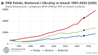 Szalom - @czekam-na-smierc: Tymczasem prawda, w 2004 pkb Polski per capita już było d...