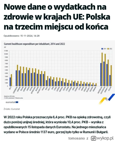 tomosano - >W 2024 roku Polska wydała na opiekę zdrowotną per capita 1137 euro, co pl...