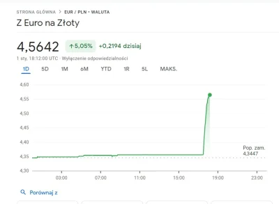 its_ouwa - O co tu chodzi? Jaki kurs ma euro? Tutaj pokazuje, że wzrósł o 2 dziesiąte...