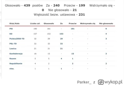 Parker_ - Głosowanie za zgodą na areszt Mateckiego.
Bycie wyborcą konfederacji XD

"J...