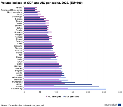 Xizor - @Cogito-sum bardzo proszę, dane na grudzień 2022, od eurostatu.
Dodatkowo w 1...