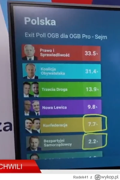 Radek41 - Drugi exit poll jeszcze mniej dla PiSSowców

#wybory #bazarek #wyniki #exit...