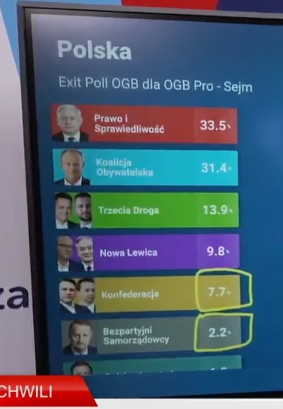 Radek41 - Drugi exit poll jeszcze mniej dla PiSSowców

#wybory #bazarek #wyniki #exit...