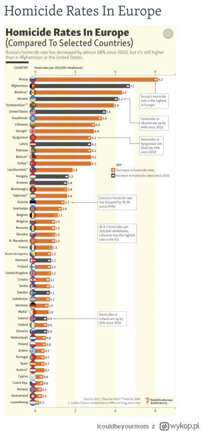 Icouldbeyourmom - @Grymas-Tysiaclecia: ruscy mają najwyższy wskaźnik zabójstw w Europ...