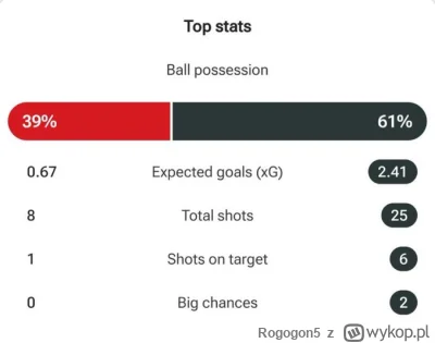Rogogon5 - #united Jestem zmęczony. Jesteśmy takimi śmieciami w ataku, że tylko najwi...