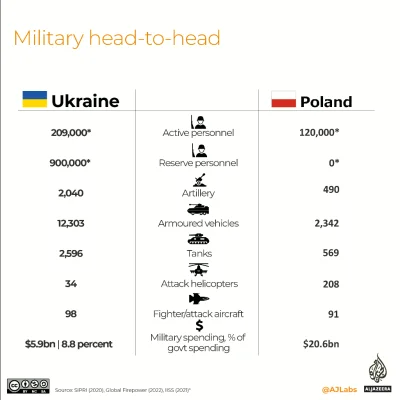 osetnik - Zważywszy, że polska armia była (w 2022) 2-6 razy mniejsza i słabsza od ukr...