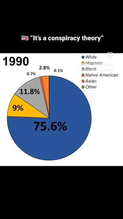 blessedbyswiezonka - W 2022 roku biali stanowili już tylko 57% populacji USA. Za admi...