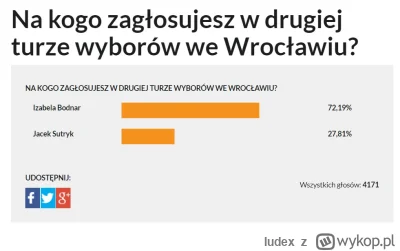 Iudex - Wiadomo, ankietka online na TuWroclaw, ale elektorat negatywny Sutryka robi s...