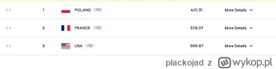 plackojad - #paryz2024 Przynajmniej zachowaliśmy pierwsze miejsce w rankingu FIVB ( ͡...