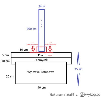 Hakunamatata57 - Chciałbym zrobić wylewkę na drewniany słup pionowy 9x200 cm. Zrobiłe...