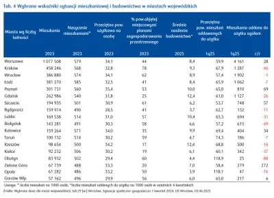 a.....k - #nieruchomosci tempo budowy astronomiczne 9-10 mieszkan rocznie na 1000 mie...