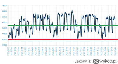 Jakovv - @Jakovv: A nadwyżki energii z rynku plus braki w szczytach zapotrzebowania, ...