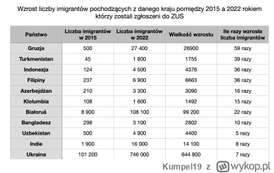 Kumpel19 - Poniżej tabelka na podstawie danych z ZUS, pokazująca jak mocno od 2015 ro...