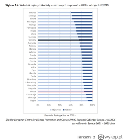 Tarka99 - @Charles96: Nowo rozpoznane zakażenia HIV od roku 2020 w ponad 80% zostały ...