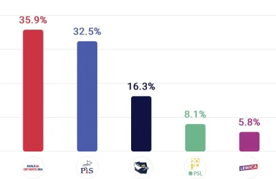 raul7788 - #wybory #polityka

Rozkład głosów wśród mężczyzn.