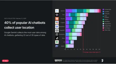 airaG - Które czatboty zbierają najwięcej danych o użytkownikach 
https://www.purepc....