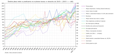 Raf_Alinski - @wqeqwfsafasdfasd: 

Zarobki w przeliczeniu na żywność w stosunku do 20...
