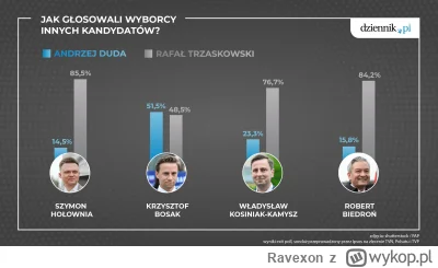 Ravexon - >Nie, większość elektoratu Konfederacji poparła Trzaskowskiego.

@wojtas_mk...