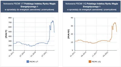 przekliniak - @moooka: Popatrz na ceny polskiego węgla dla energetyki i połącz kropki