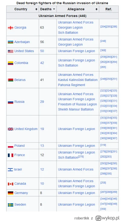 robertkk - Ktoś wie ilu mniej więcej ochotników z USA walczy na ukrainie? Bo mają bar...