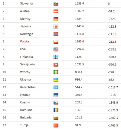 mmm_MMM - Aktualna klasyfikacja w Polskim Turnieju
#skoki