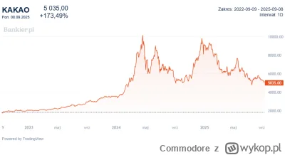 Commodore - Fajni ci eksperci:

"Analitycy przewidują, że do końca roku jego cena utr...