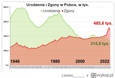 c....._ - A liczba zgonów w Polsce spowodowana jest, tak jak i liczba urodzin rządami...