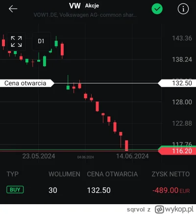 sqrvol - VW próbuje stać się moją najgorszą inwestycją.
#gielda