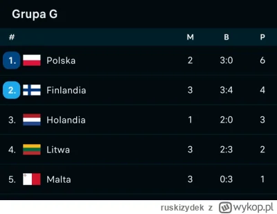 ruskizydek - Prowadzimy mimo że Finlandia, Litwa i Malta mają więcej meczów od nas
Sz...