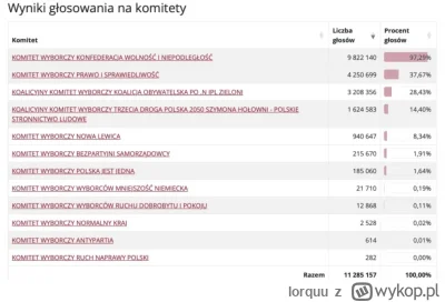 lorquu - Dobra Łapcie oficjalne wyniki stan na 15:35 ( ͡° ͜ʖ ͡°) #wybory #bekazpisu #...