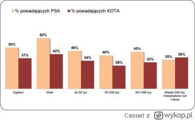 Casuel - @nieustawne_lustro: wg tego samego badania, 20% wlascicieli psow to emeryci ...