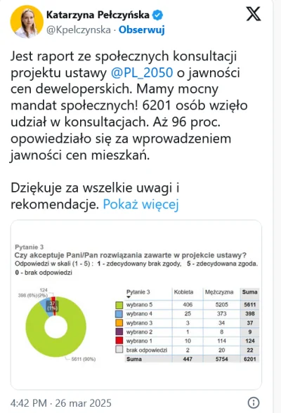 Czoso - #nieruchomosci 

Panie stanowią 7% osób, które wzięły udział w ankiecie 2050 ...