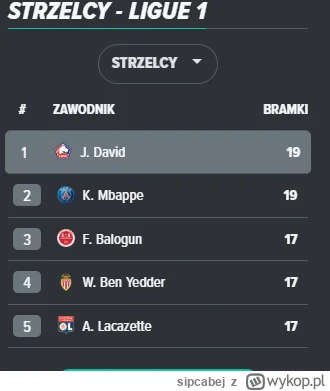 sipcabej - Co prawda Mbappe nie wygra Ligi Mistrzów ale przynajmniej w lidze dominuje...