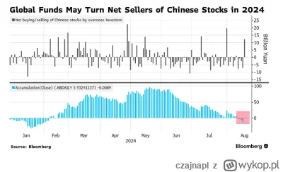 czajnapl - Chiny na dobrej drodze do pierwszego w historii rocznego odpływu kapitału ...