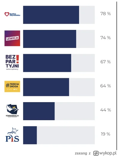 zaxang - Nie wiem co bardziej cieszy - 19% zgodności z PiS czy 44% zgodności z Konfed...