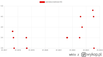 wkto - #listazakupow 2023

#biedronka
31.07-2.08:
→ #pomidorymalinowe KG / 3
→ #nekta...