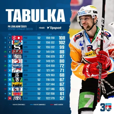 ajo48 - Sezon zasadniczy w czeskiej Ekstralidze zakończony.
Baraże od środy.
#hokej #...