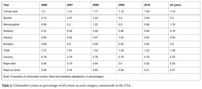 Piekarz123 - W latach 2006-2010 około 5% oskarżeń o gwałt w USA było fałszywe lub bez...