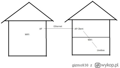 gizmo930 - Chcę podciągnąć kablem internet z domu do garażu. 
Livebox jest na parterz...