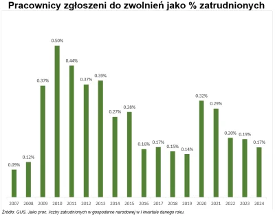 SynMichaua - @mango2018: dane z GUS. To 7 najlepszy rok pod względem małej ilości zwo...