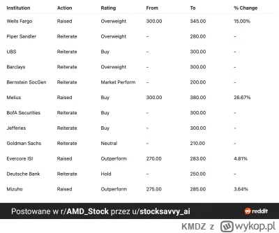 KMDZ - #gielda  #amd nowe  PT