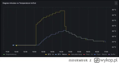 mirekwirek - @zibizz1: Masz dużo uruchomień na grzanie CWU. Kiedyś analizowałem temat...
