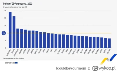 Icouldbeyourmom - @miazdzacyorangutan Dlaczego Litwinów? Mają przecież wyższe PKB na ...