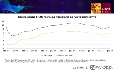 Everec - #nieruchomosci 
Za swoją roczną pensję najwięcej metrów kwadratowych mieszka...