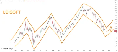 rukh - #gielda #ubisoft #analizatechniczna

Nie brać na serio, już w 2021 roku robiłe...