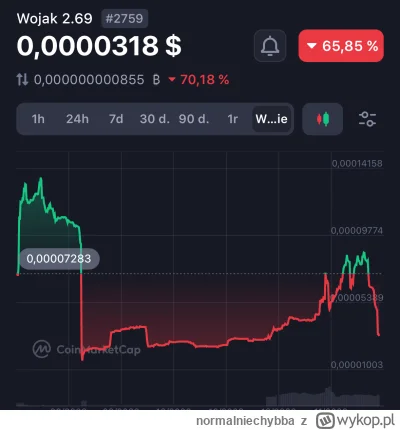 normalniechybba - #kryptowaluty @ReprezentujeJP jak ktoś cię posłuchał to jest 70% w ...