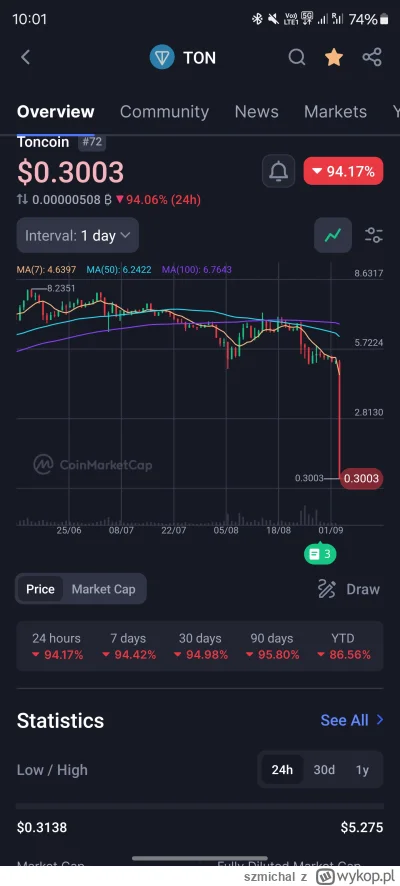 szmichal - #kryptowaluty ojcze nasz któryś jest w niebie. Jeśli ktoś to szortował to ...