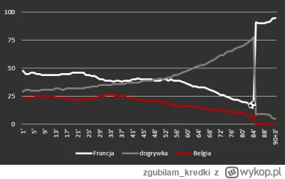 zgubilam_kredki - #mecz Francja 1 - 0 Belgia #euro2024
#wykresykredki #meczwwykresie
...