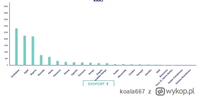 koala667 - @Bover: Tylko? Tusk sciąga ludzi z Afryki z zawrotnym tempie. W 2023 było ...