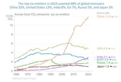 POLSKIPRZEMYSLORG - Europa odpowiada za 7% globalnych emisji dwutlenku węgla. Jeżeli ...